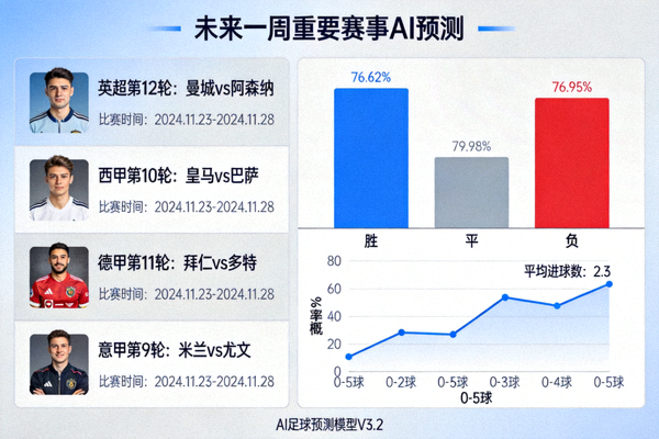 AI足球预测模型展示未来一周重要赛事胜负概率与进球数分布的可视化图表